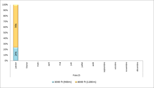 Altitude d'interceptions des ILS à Paris-Orly face à l’Ouest
