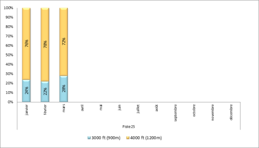Altitude d'interceptions des ILS à Paris-Orly face à l’Ouest