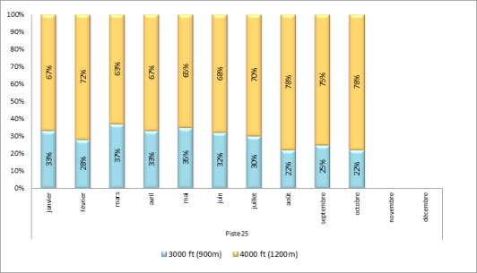 Altitude d'interceptions des ILS à Paris-Orly face à l’Ouest