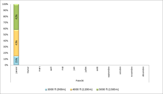 Altitude d'interceptions des ILS à Paris-Orly face à l’Est
