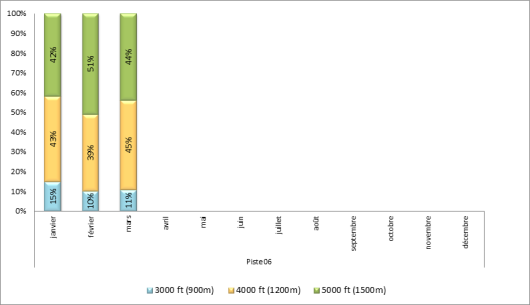 Altitude d'interceptions des ILS à Paris-Orly face à l’Est