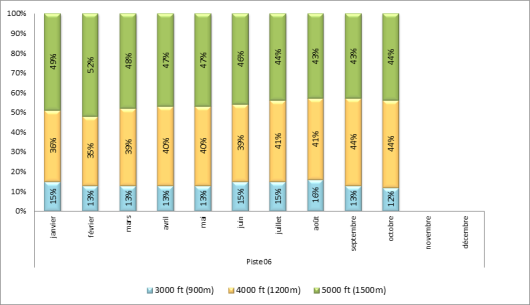 Altitude d'interceptions des ILS à Paris-Orly face à l’Est