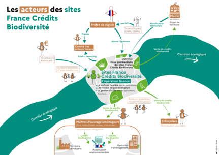 Les acteurs des sites France Crédits Biodiversité