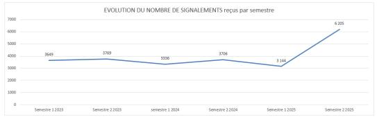 Évolution du nombre de signalements reçus par semestre entre 2023 et 2025