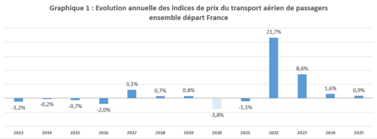 Graphique 1 : Évolution annuelle des indices de prix du transport aérien de passagers ensemble départ France