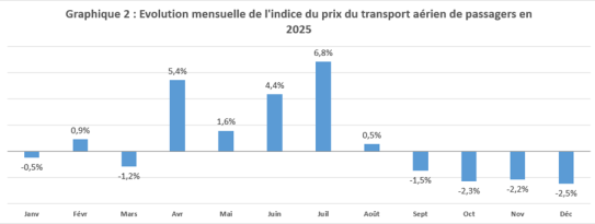  Graphique 2 : Évolution mensuelle de l'indice du prix du transport aérien de passagers en 2025