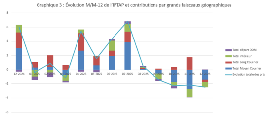 Graphique 3 : Évolution M/M-12 de l’IPTAP et contributions par grands faisceaux géographique