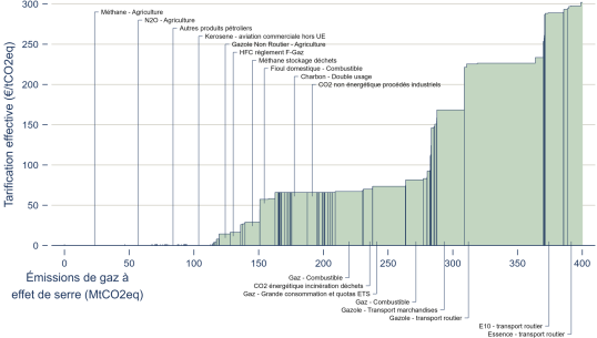 graphique représentant les niveaux de tarification effective du carbone en 2024