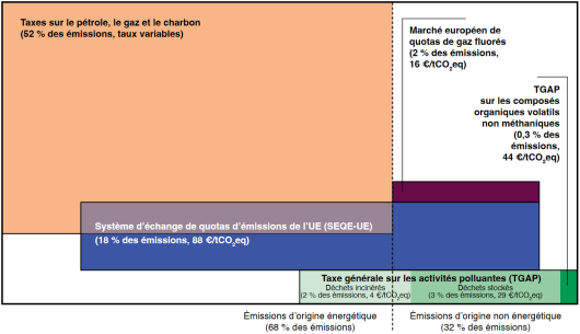 schéma représentant la couverture des émissions de GES par les dispositifs de tarification effective du carbone