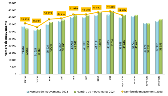 Trafic de l’aéroport de Paris-Charles de Gaulle