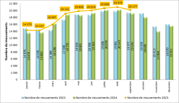 Trafic de l’aéroport de Paris-Orly
