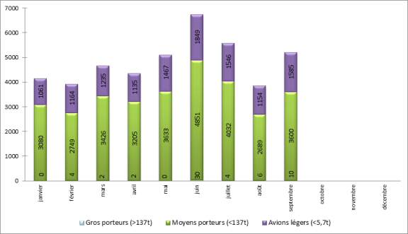 Répartition du trafic par catégories d’avions à Paris-Le Bourget
