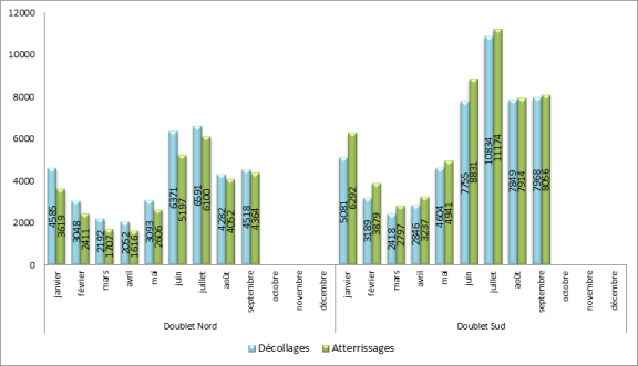 Utilisation des seuils de piste à Paris-Charles de Gaulle face à l'Ouest