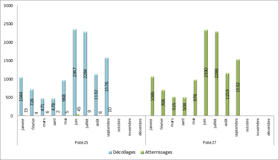 Utilisation des seuils de piste à Paris-Le Bourget face à l’Ouest