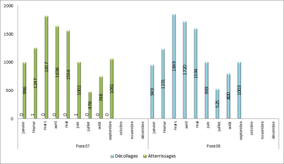 Utilisation des seuils de piste à Paris-Le Bourget face à l’Est