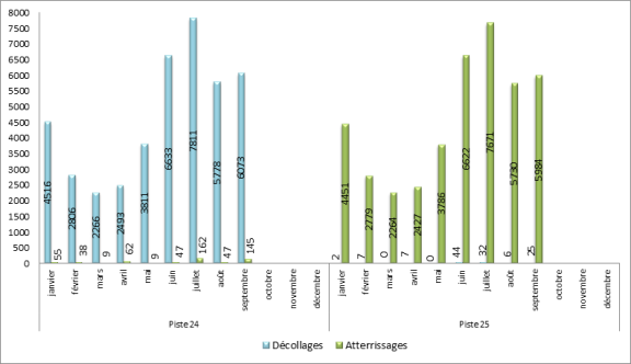 Utilisation des seuils de piste à Paris-Orly face à l’Ouest