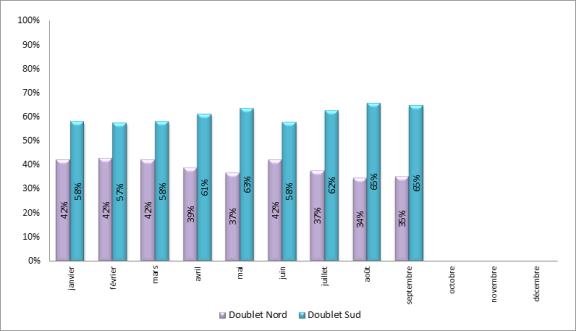 Répartition mensuelle d’utilisation des doublets de piste à Paris-Charles de Gaulle