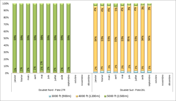 Altitude d'interceptions des ILS à Paris-Charles de Gaulle face à l'Ouest