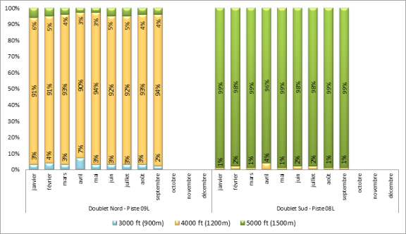 Altitude d'interceptions des ILS à Paris-Charles de Gaulle face à l'Est