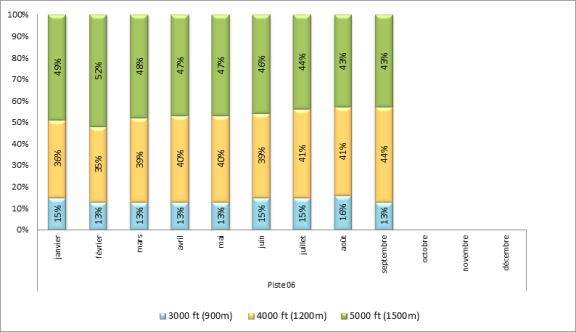 Altitude d'interceptions des ILS à Paris-Orly face à l’Est