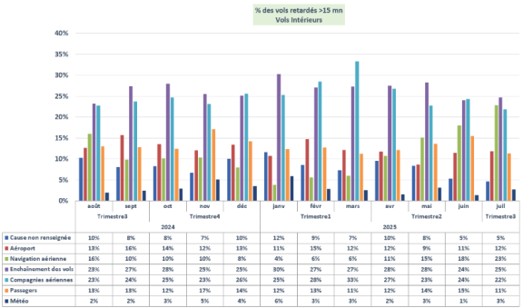 Evolution des causes de retards de vol – trafic intérieur