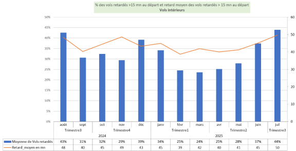 Evolution des taux de retard des vols : trafic Intérieur