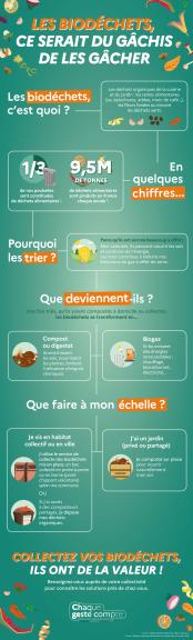 Les biodéchets, ça serait du gâchis de les gâcher