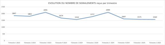 Evolution du nombre de signalements reçus par trimestre