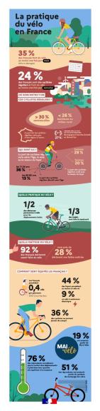 Infographie sur la pratique du vélo en France en 2024