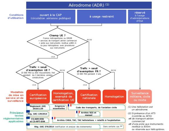 Typologie des textes réglementaires applicables aux aérodromes